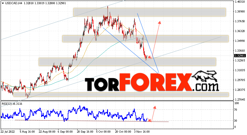 USD/CAD прогноз Канадский Доллар на 15 ноября 2022