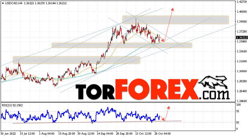 USD/CAD прогноз Канадский Доллар на 2 ноября 2022