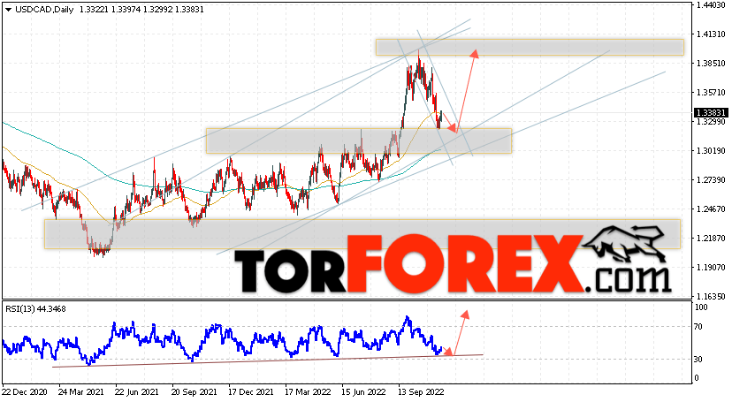 USD/CAD прогноз Канадский Доллар на 21 — 25 ноября 2022