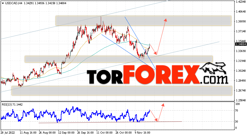 USD/CAD прогноз Канадский Доллар на 22 ноября 2022