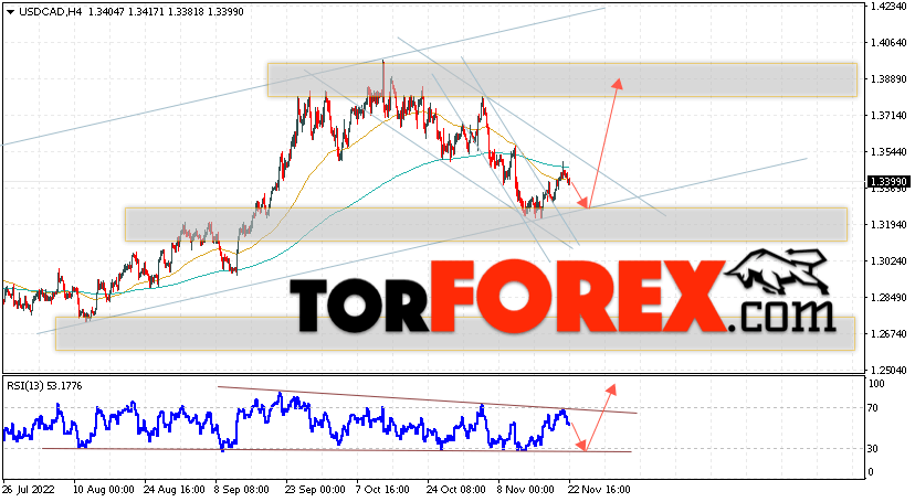 USD/CAD прогноз Канадский Доллар на 23 ноября 2022