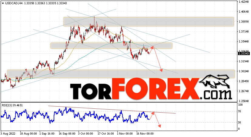 USD/CAD прогноз Канадский Доллар на 25 ноября 2022