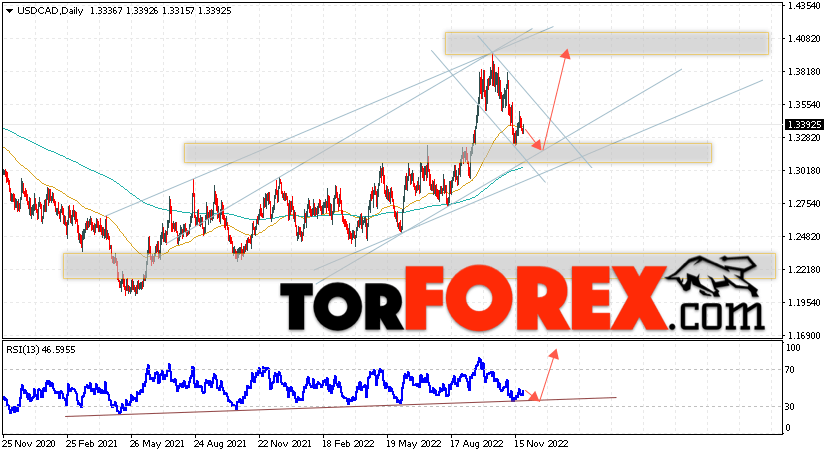 USD/CAD прогноз Канадский Доллар на 28 ноября — 2 декабря 2022