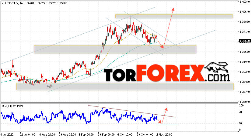 USD/CAD прогноз Канадский Доллар на 3 ноября 2022