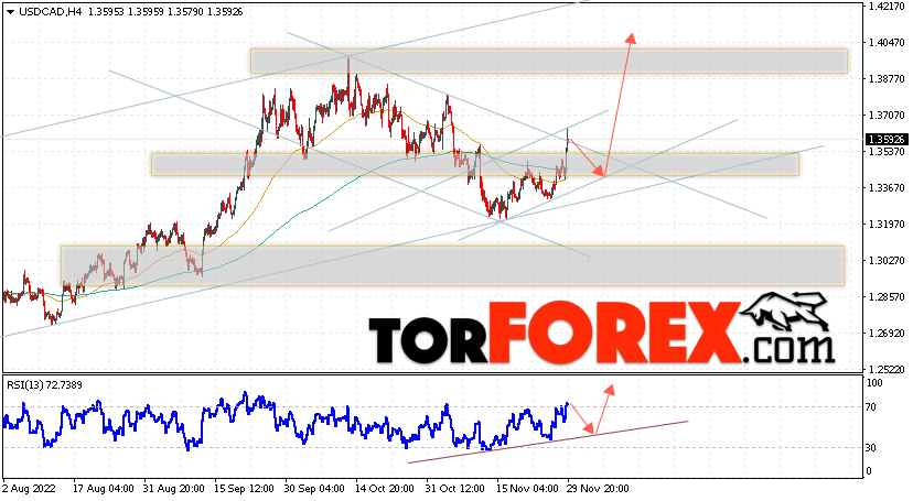 USD/CAD прогноз Канадский Доллар на 30 ноября 2022