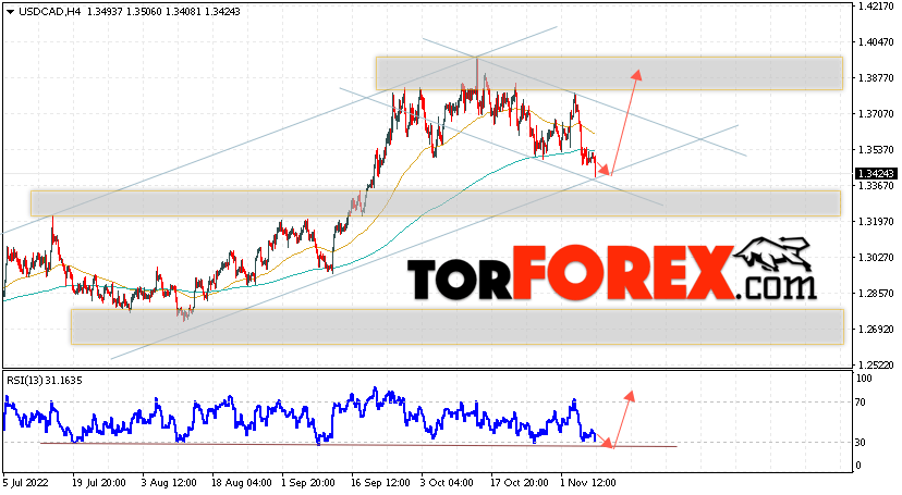 USD/CAD прогноз Канадский Доллар на 9 ноября 2022