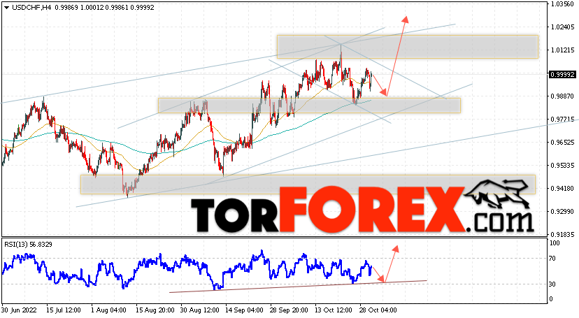 USD/CHF прогноз Доллар Франк на 2 ноября 2022