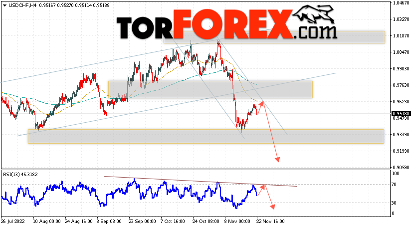 USD/CHF прогноз Доллар Франк на 23 ноября 2022