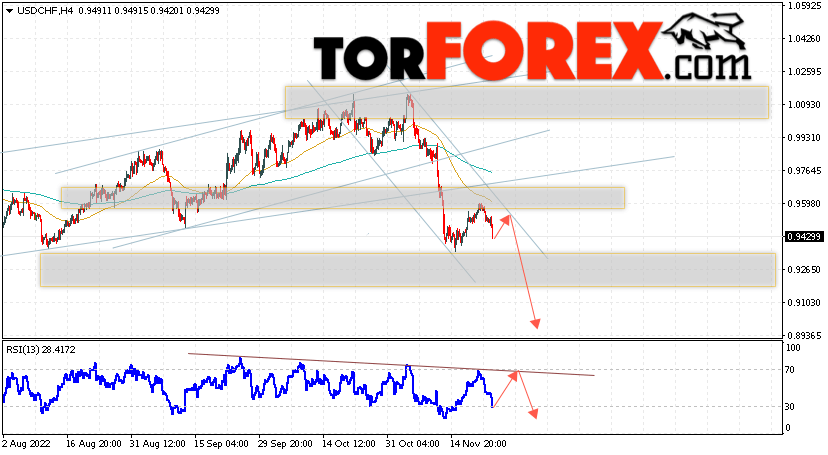USD/CHF прогноз Доллар Франк на 24 ноября 2022