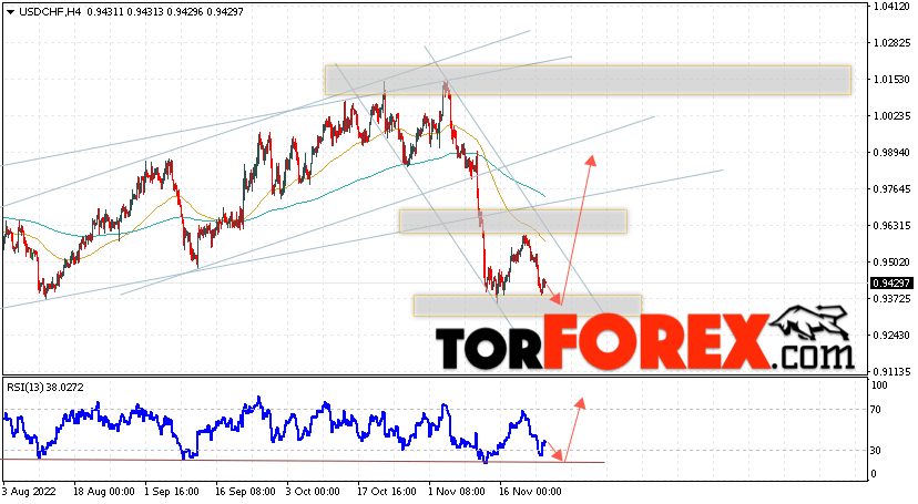 USD/CHF прогноз Доллар Франк на 25 ноября 2022