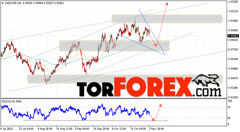 USD/CHF прогноз Доллар Франк на 3 ноября 2022