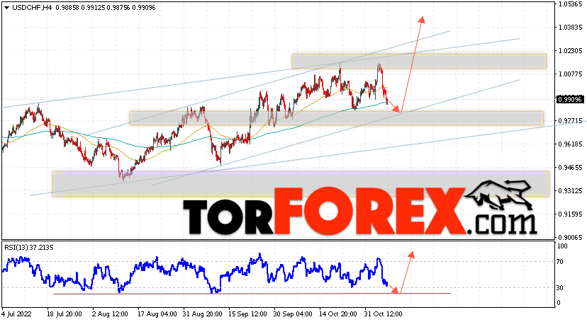 USD/CHF прогноз Доллар Франк на 8 ноября 2022