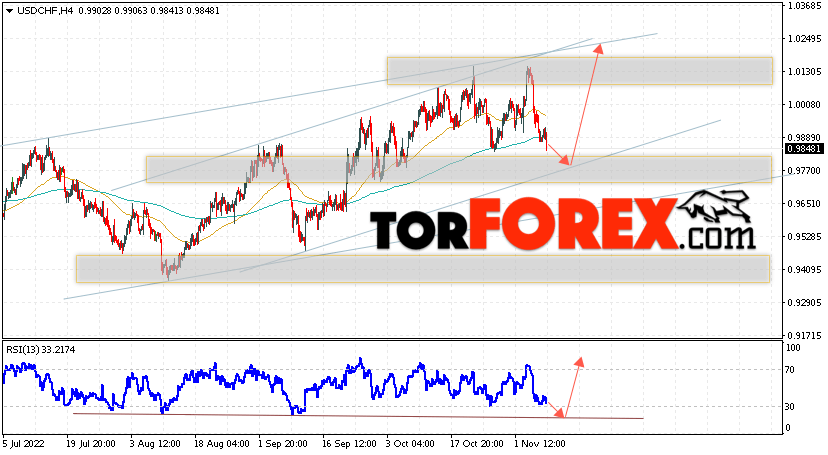 USD/CHF прогноз Доллар Франк на 9 ноября 2022