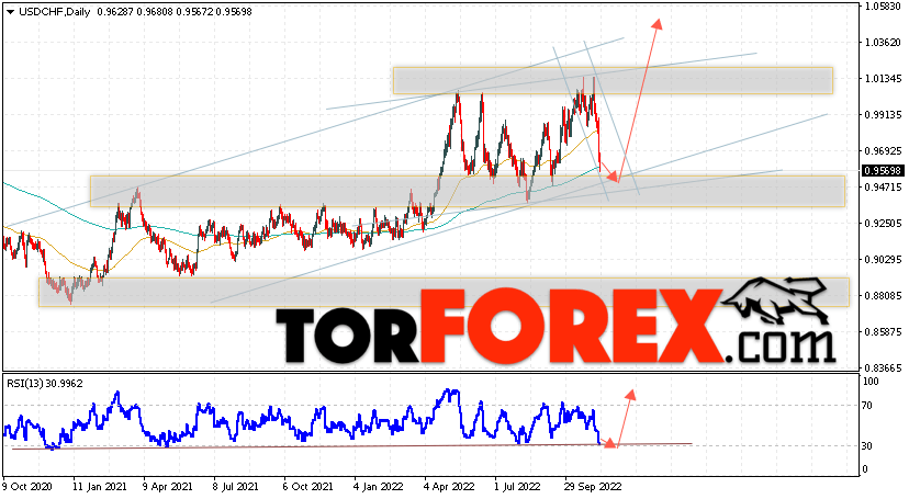 USD/CHF прогноз на 14 — 18 ноября 2022