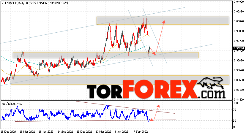 USD/CHF прогноз на 21 — 25 ноября 2022