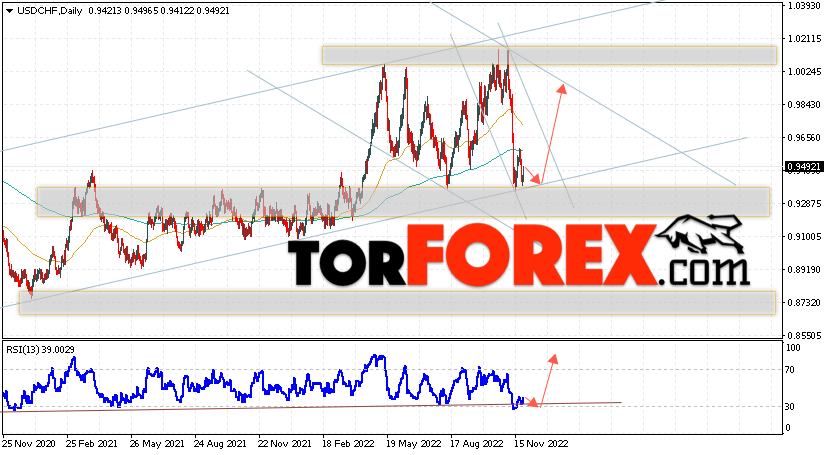 USD/CHF прогноз на 28 ноября — 2 декабря 2022