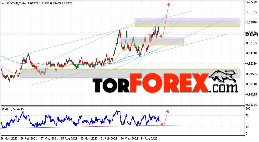 USD/CHF прогноз на 7 — 11 ноября 2022