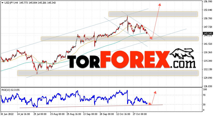 USD/JPY прогноз Доллар Иена на 10 ноября 2022