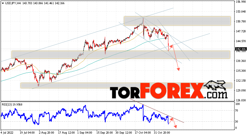 USD/JPY прогноз Доллар Иена на 11 ноября 2022