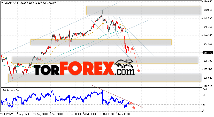 USD/JPY прогноз Доллар Иена на 16 ноября 2022
