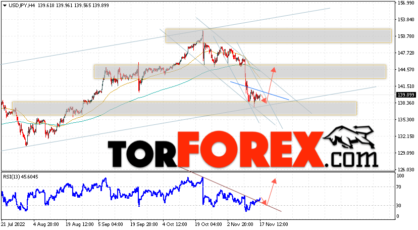 USD/JPY прогноз Доллар Иена на 18 ноября 2022