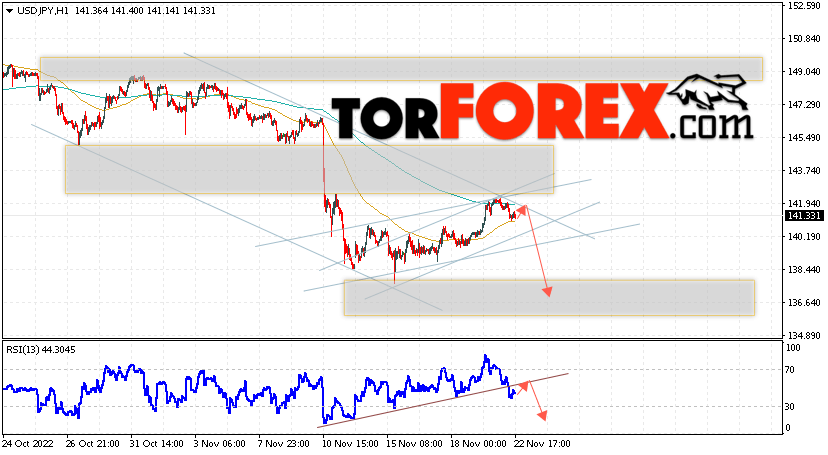 USD/JPY прогноз Доллар Иена на 23 ноября 2022