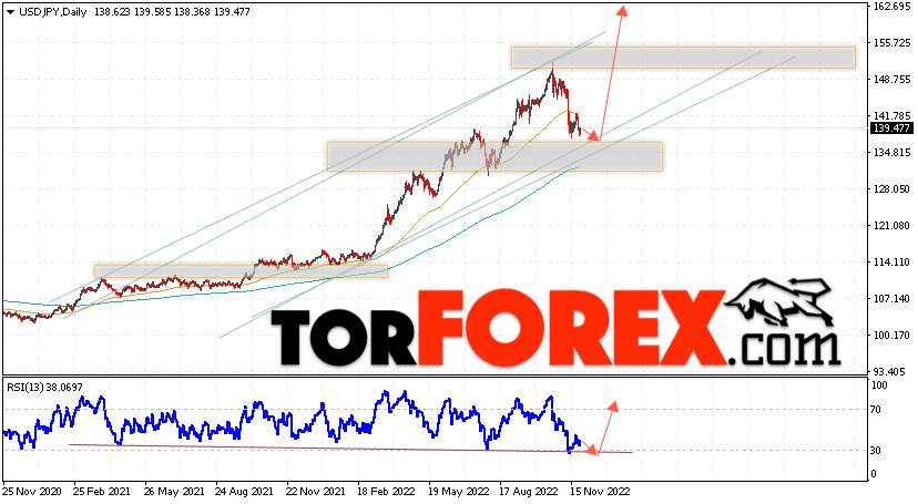 USD/JPY прогноз Доллар Иена на 28 ноября — 2 декабря 2022
