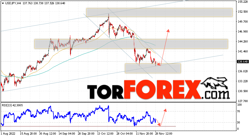 USD/JPY прогноз Доллар Иена на 29 ноября 2022
