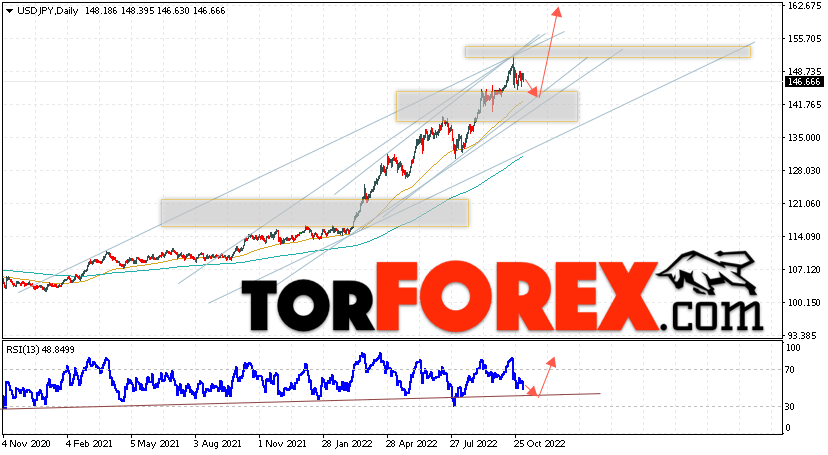 USD/JPY прогноз Доллар Иена на 7 — 11 ноября 2022