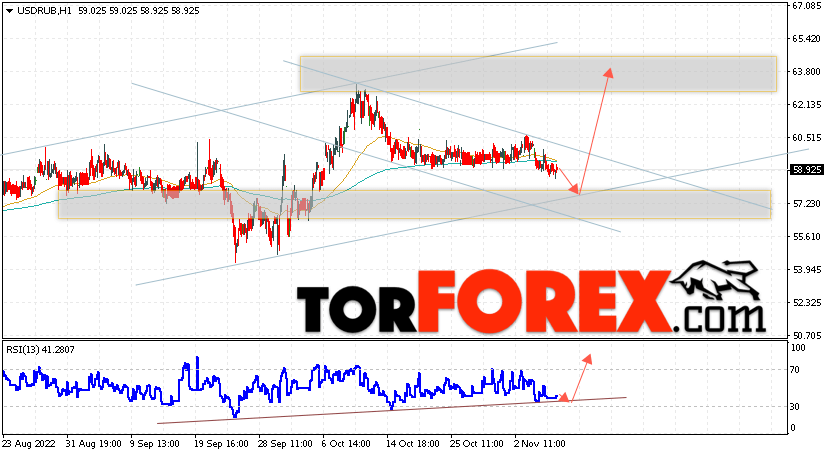 USD/RUB прогноз курса Доллара на 10 ноября 2022
