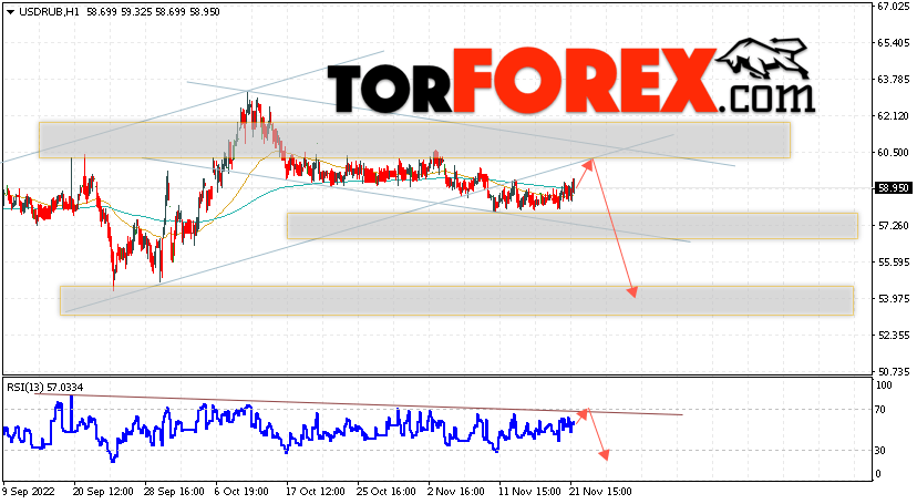 USD/RUB прогноз курса Доллара на 22 ноября 2022