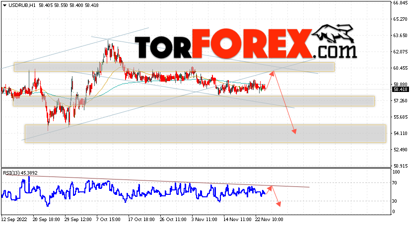 USD/RUB прогноз курса Доллара на 24 ноября 2022