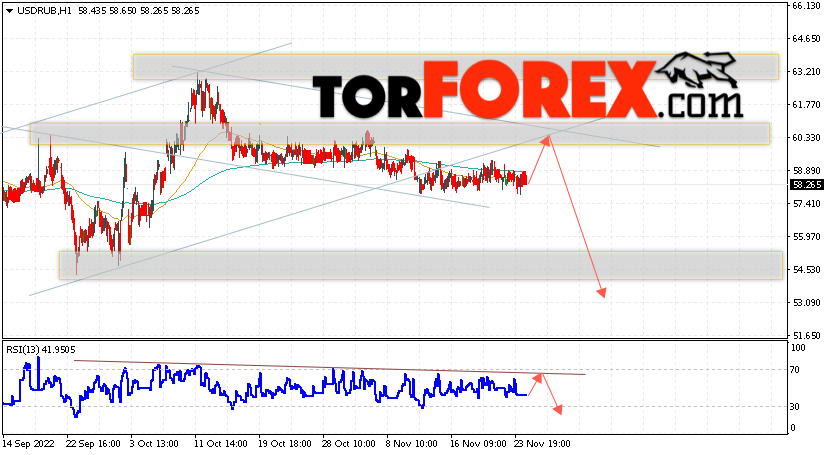 USD/RUB прогноз курса Доллара на 25 ноября 2022
