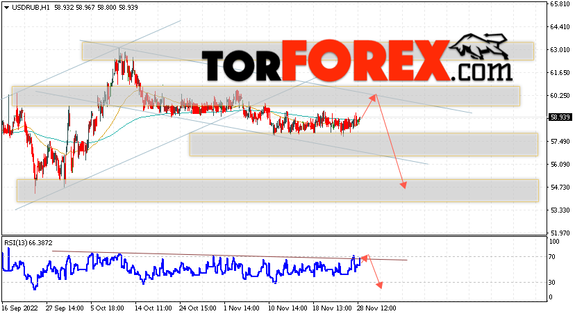 USD/RUB прогноз курса Доллара на 29 ноября 2022