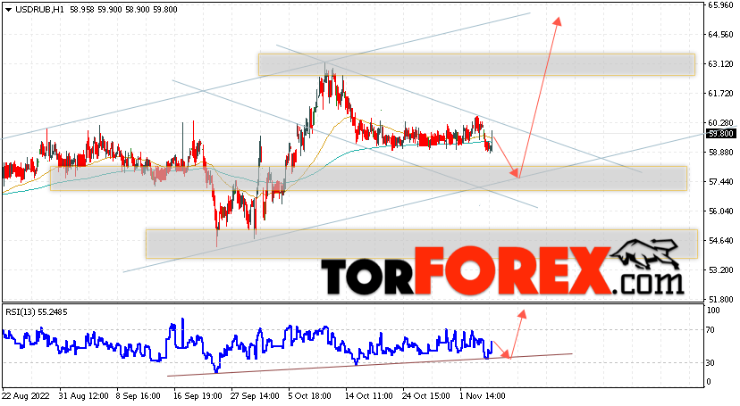 USD/RUB прогноз курса Доллара на 8 ноября 2022
