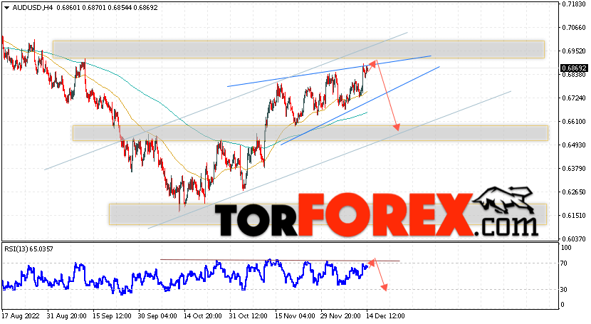 AUD/USD прогноз Форекс и аналитика на 15 декабря 2022