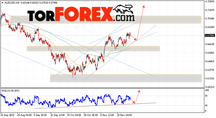 AUD/USD прогноз Форекс и аналитика на 6 декабря 2022
