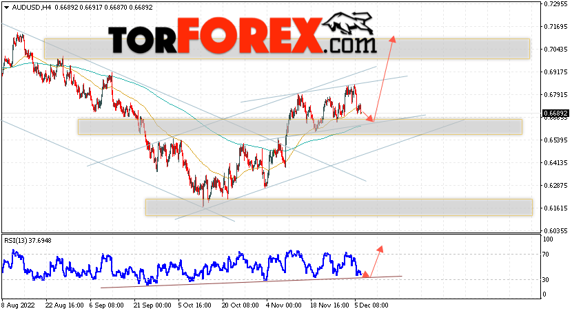 AUD/USD прогноз Форекс и аналитика на 7 декабря 2022