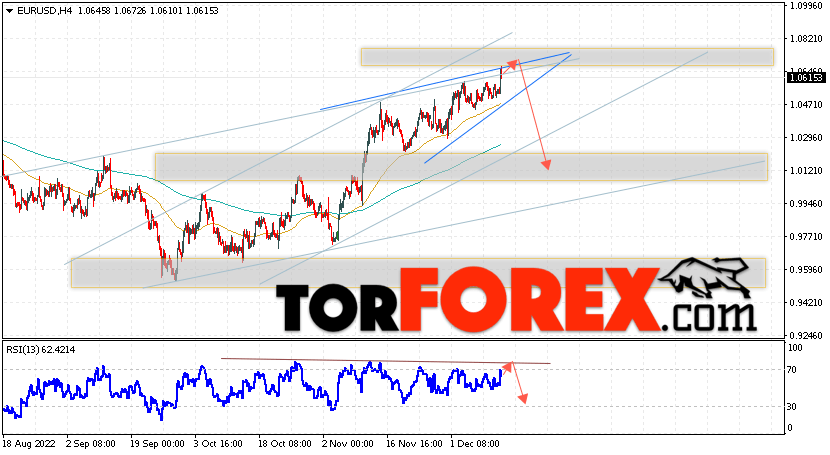 EUR/USD прогноз Евро Доллар на 14 декабря 2022