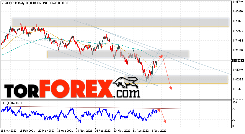 Форекс прогноз AUD/USD на 5 — 9 декабря 2022