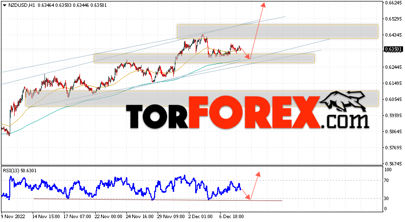 Форекс прогноз и аналитика NZD/USD на 9 декабря 2022