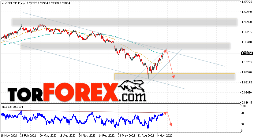 GBP/USD прогноз Форекс на 5 — 9 декабря 2022