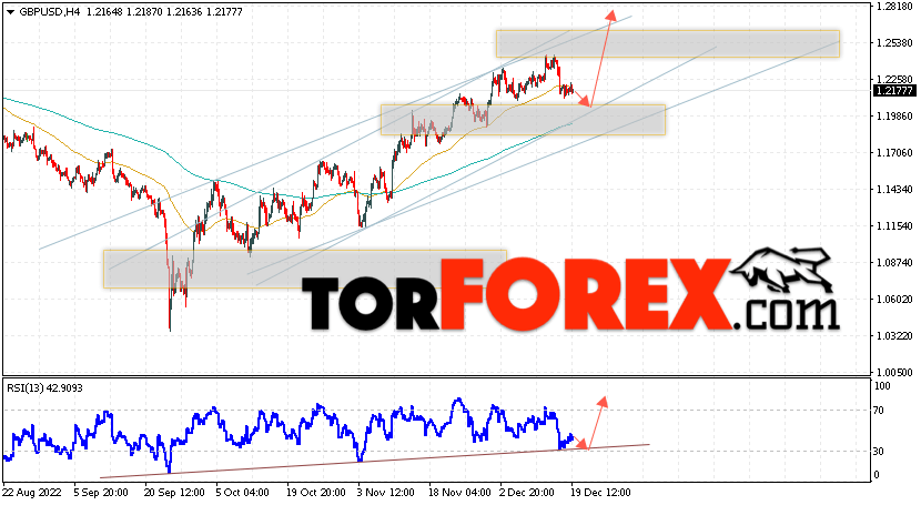 GBP/USD прогноз Фунт Доллар на 20 декабря 2022