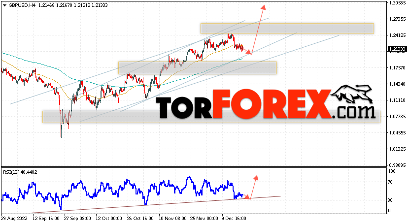 GBP/USD прогноз Фунт Доллар на 21 декабря 2022