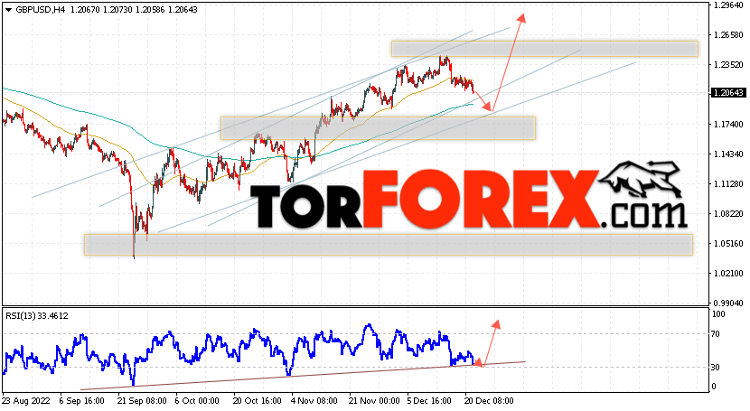 GBP/USD прогноз Фунт Доллар на 22 декабря 2022