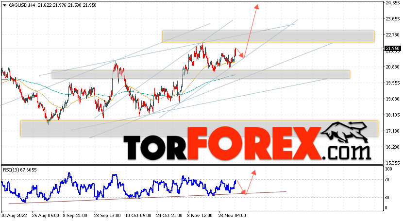 Серебро прогноз и аналитика XAG/USD на 1 декабря 2022