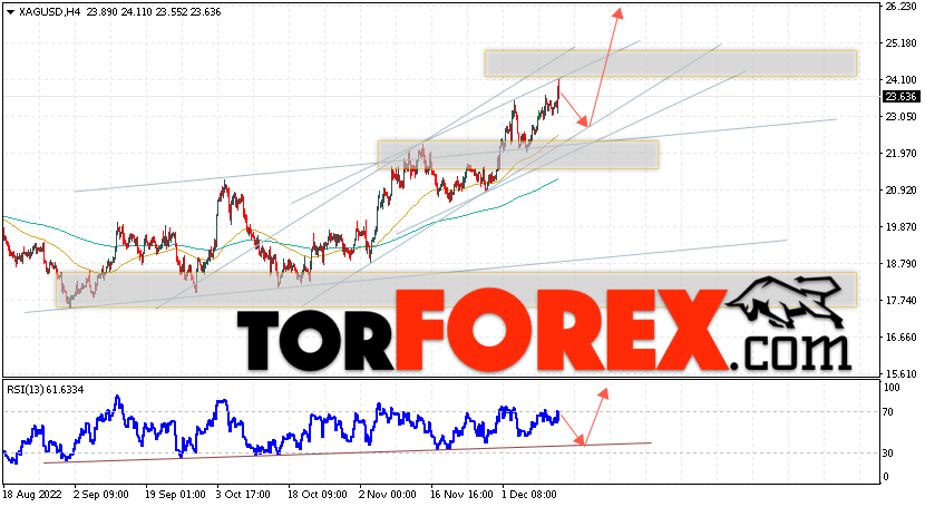 Серебро прогноз и аналитика XAG/USD на 14 декабря 2022