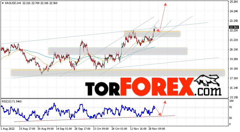 Серебро прогноз и аналитика XAG/USD на 2 декабря 2022