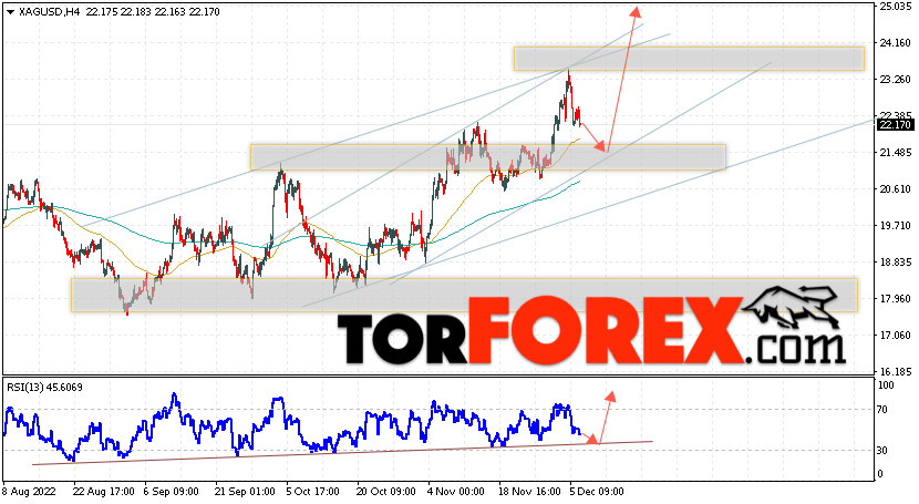 Серебро прогноз и аналитика XAG/USD на 7 декабря 2022