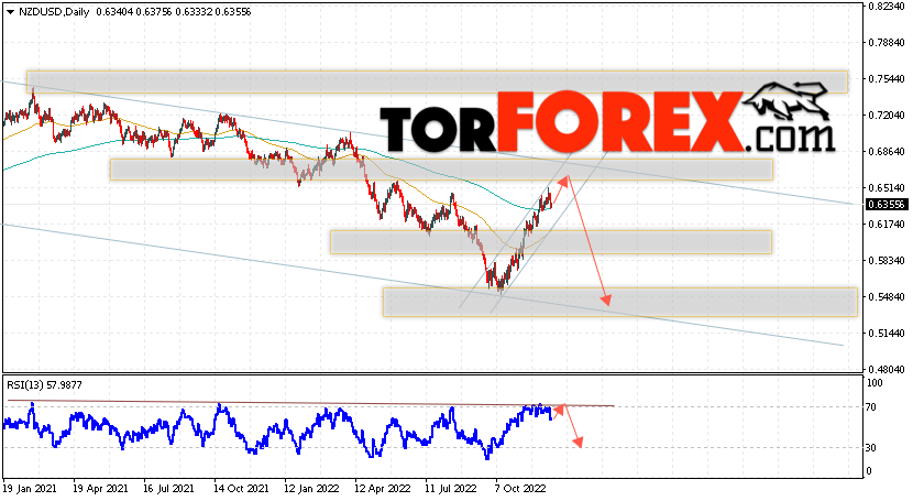 Технический анализ NZD/USD на 19 — 23 декабря 2022